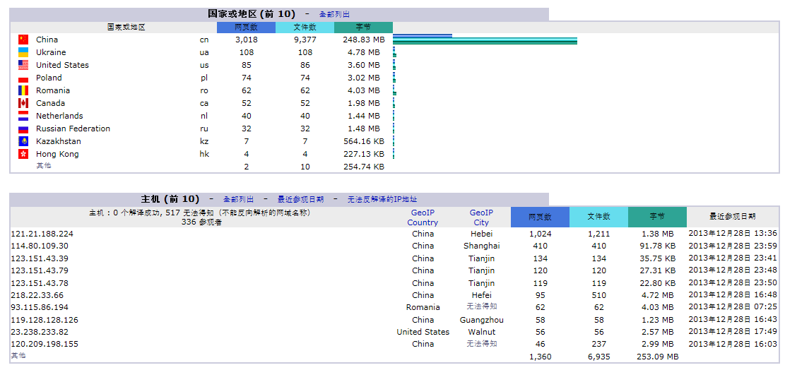 IP解析
